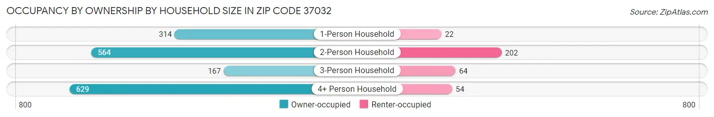 Occupancy by Ownership by Household Size in Zip Code 37032