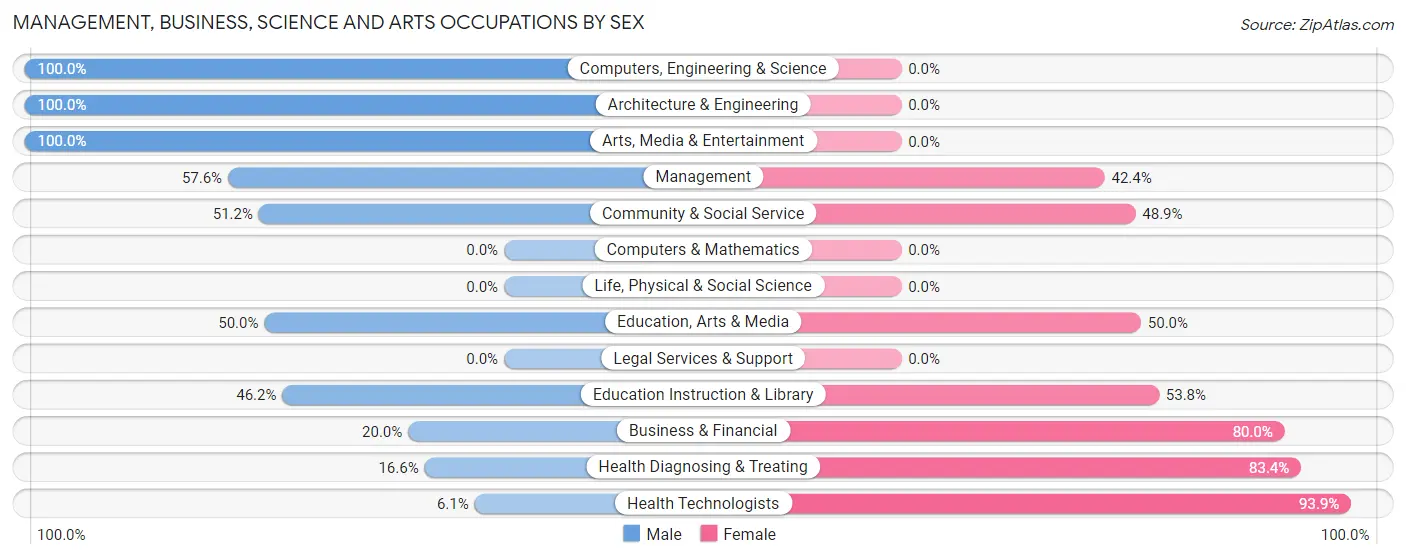 Management, Business, Science and Arts Occupations by Sex in Zip Code 37036