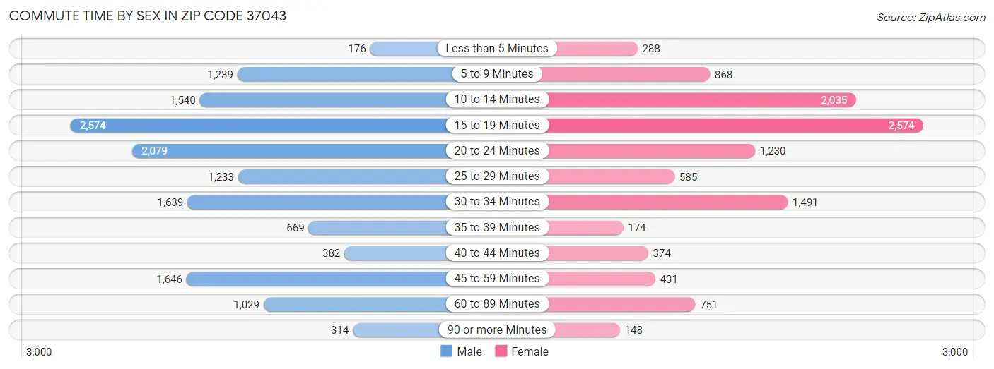 Commute Time by Sex in Zip Code 37043