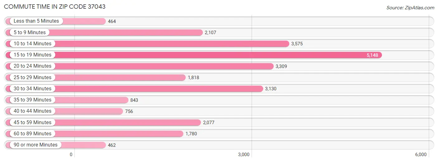 Commute Time in Zip Code 37043