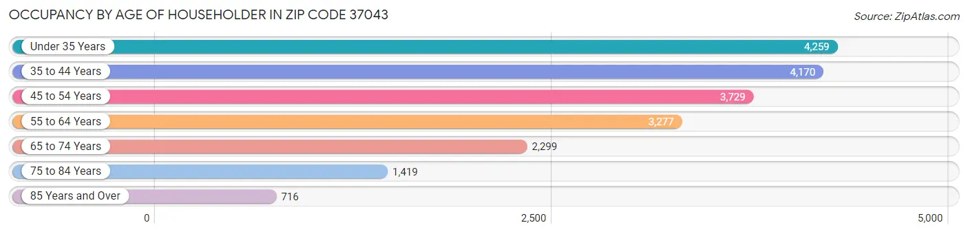 Occupancy by Age of Householder in Zip Code 37043