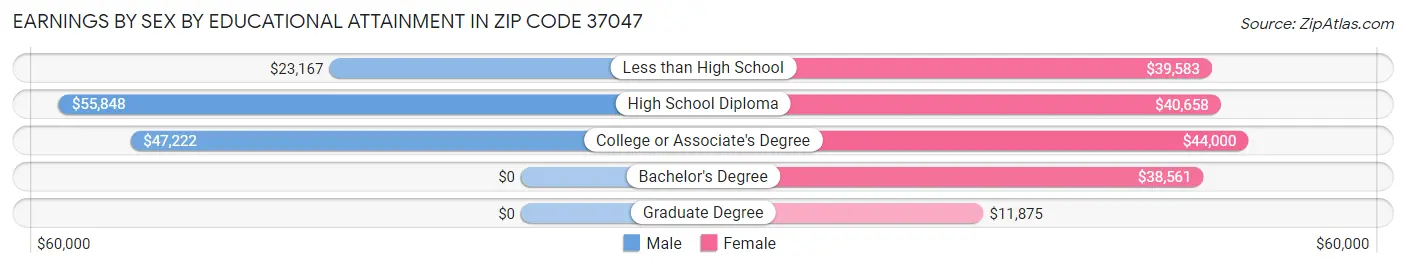 Earnings by Sex by Educational Attainment in Zip Code 37047
