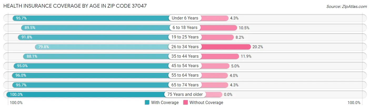 Health Insurance Coverage by Age in Zip Code 37047