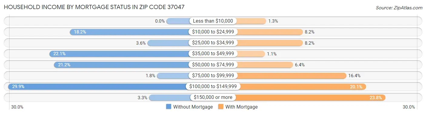 Household Income by Mortgage Status in Zip Code 37047