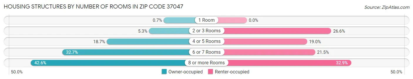 Housing Structures by Number of Rooms in Zip Code 37047