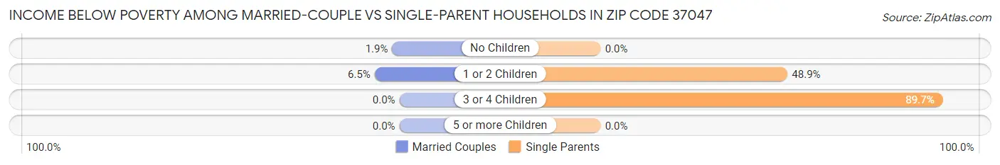 Income Below Poverty Among Married-Couple vs Single-Parent Households in Zip Code 37047