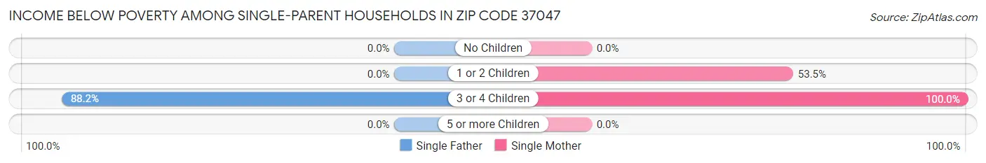 Income Below Poverty Among Single-Parent Households in Zip Code 37047