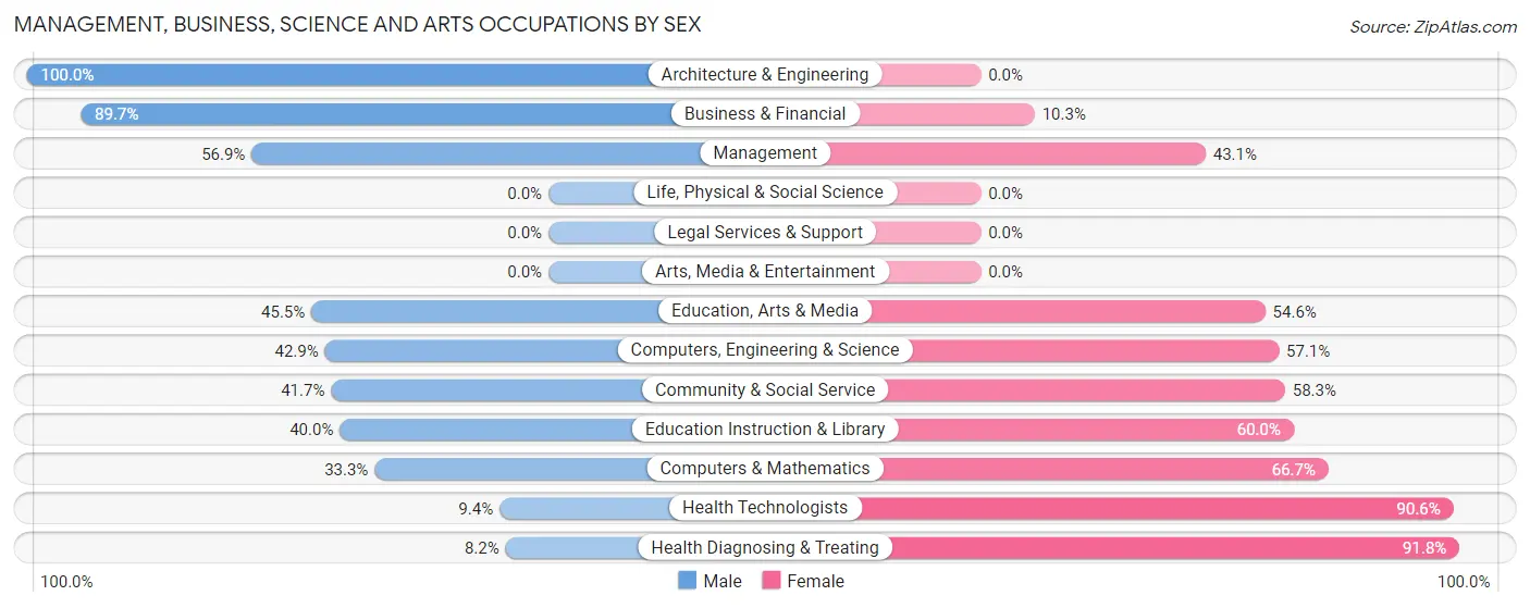 Management, Business, Science and Arts Occupations by Sex in Zip Code 37047