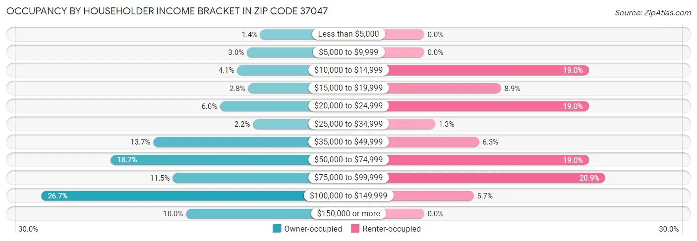 Occupancy by Householder Income Bracket in Zip Code 37047