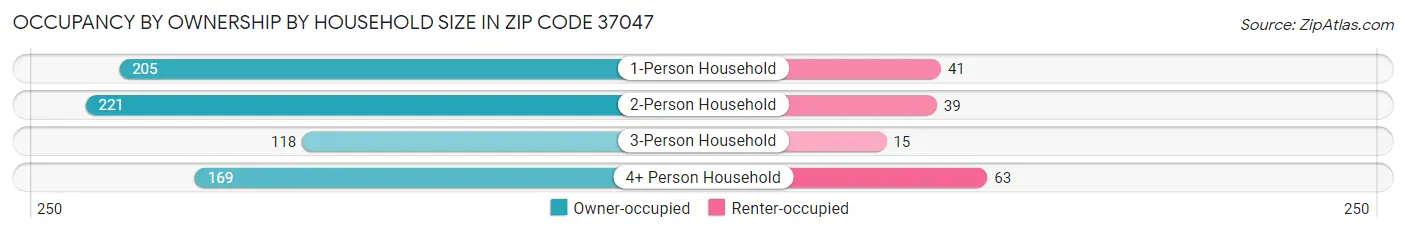 Occupancy by Ownership by Household Size in Zip Code 37047