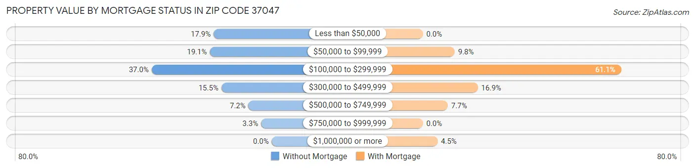 Property Value by Mortgage Status in Zip Code 37047