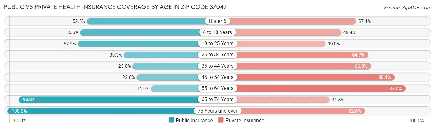 Public vs Private Health Insurance Coverage by Age in Zip Code 37047
