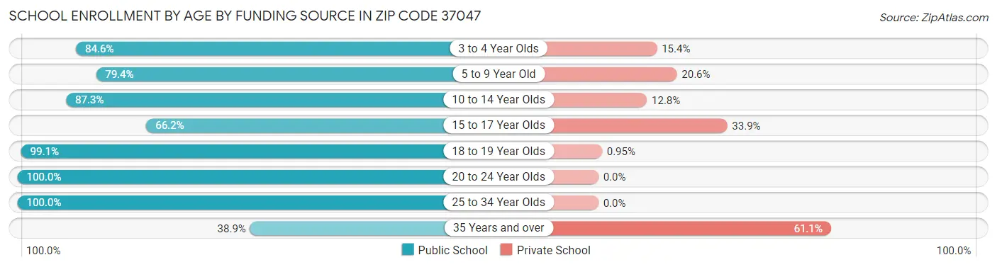 School Enrollment by Age by Funding Source in Zip Code 37047