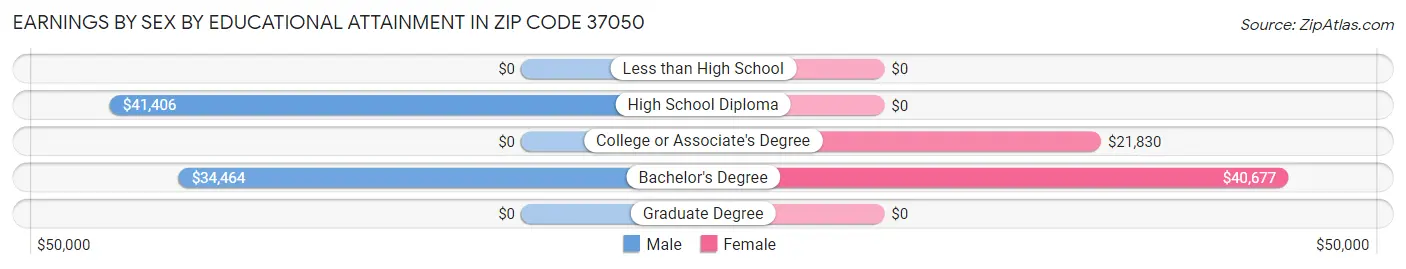 Earnings by Sex by Educational Attainment in Zip Code 37050