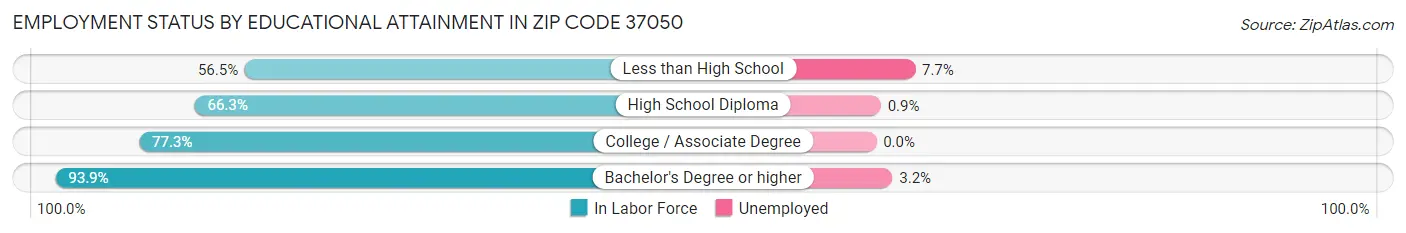 Employment Status by Educational Attainment in Zip Code 37050