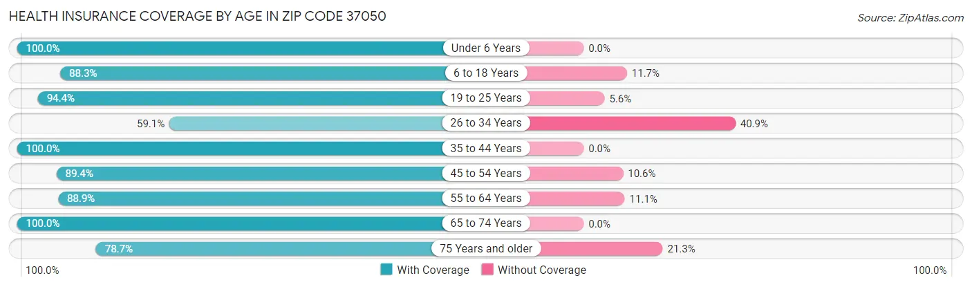 Health Insurance Coverage by Age in Zip Code 37050