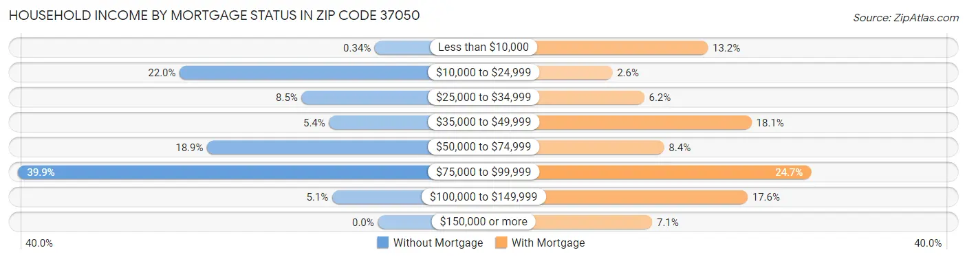 Household Income by Mortgage Status in Zip Code 37050