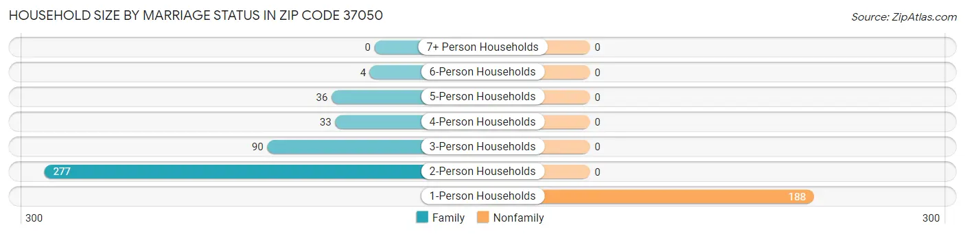 Household Size by Marriage Status in Zip Code 37050