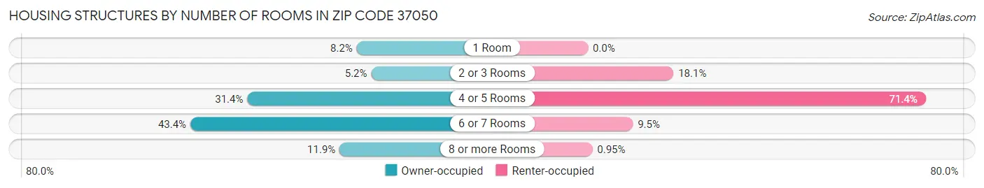 Housing Structures by Number of Rooms in Zip Code 37050