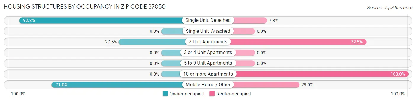 Housing Structures by Occupancy in Zip Code 37050
