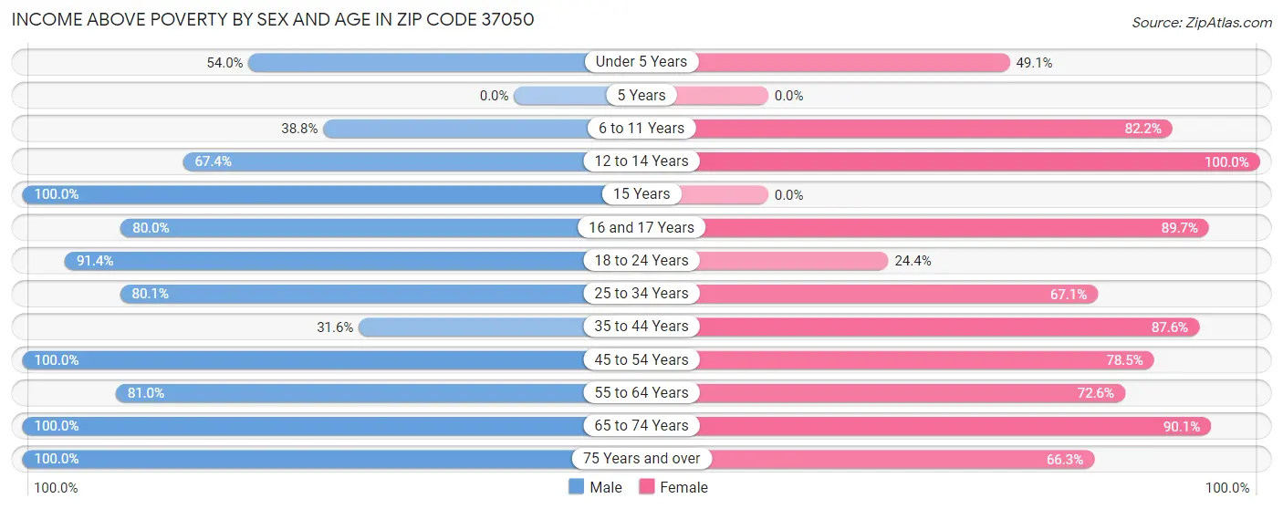 Income Above Poverty by Sex and Age in Zip Code 37050