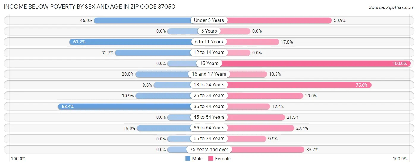 Income Below Poverty by Sex and Age in Zip Code 37050