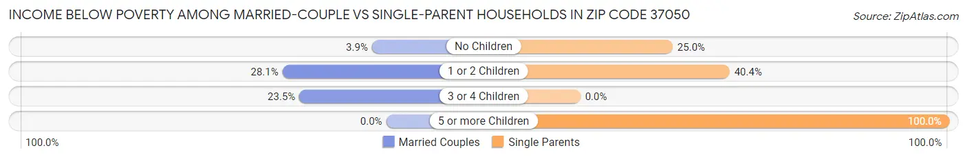 Income Below Poverty Among Married-Couple vs Single-Parent Households in Zip Code 37050