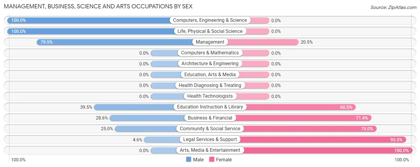Management, Business, Science and Arts Occupations by Sex in Zip Code 37050