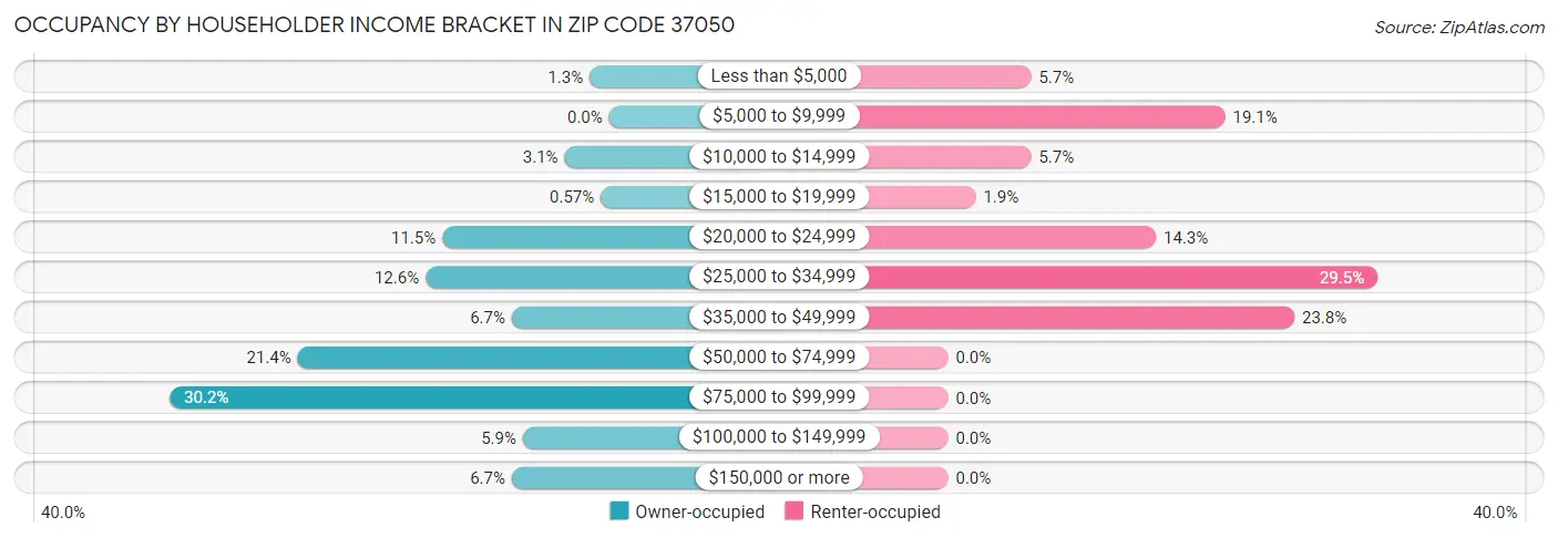 Occupancy by Householder Income Bracket in Zip Code 37050