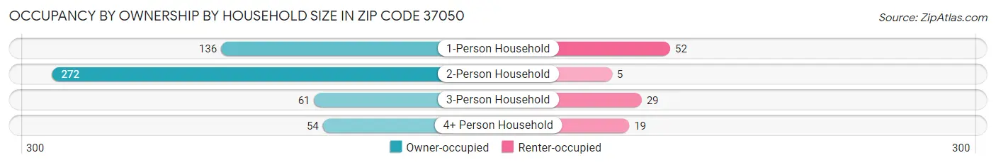Occupancy by Ownership by Household Size in Zip Code 37050