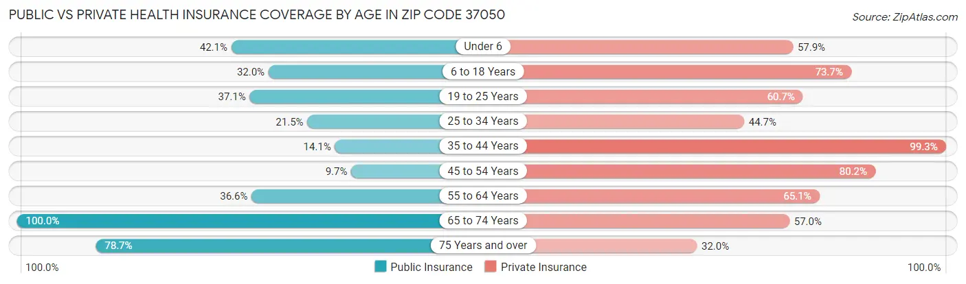 Public vs Private Health Insurance Coverage by Age in Zip Code 37050