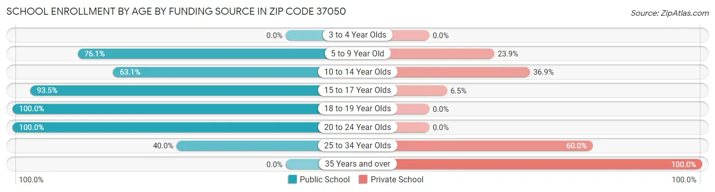 School Enrollment by Age by Funding Source in Zip Code 37050