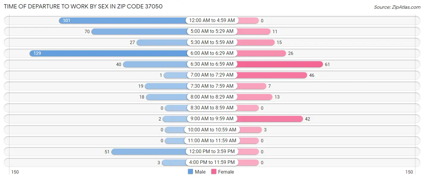 Time of Departure to Work by Sex in Zip Code 37050
