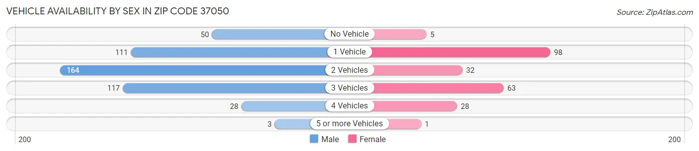Vehicle Availability by Sex in Zip Code 37050