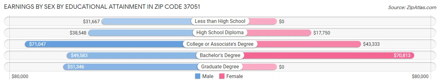 Earnings by Sex by Educational Attainment in Zip Code 37051