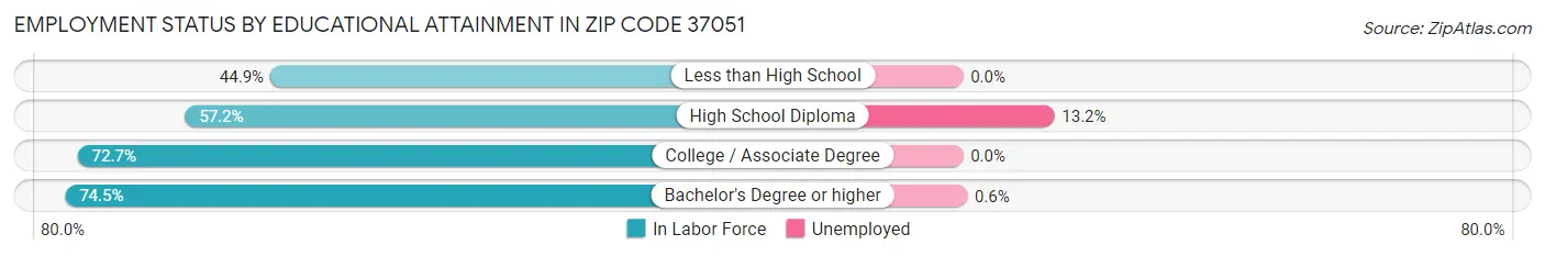 Employment Status by Educational Attainment in Zip Code 37051
