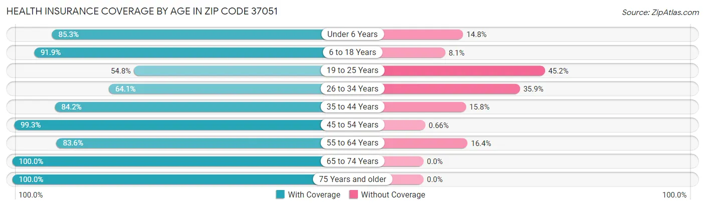Health Insurance Coverage by Age in Zip Code 37051