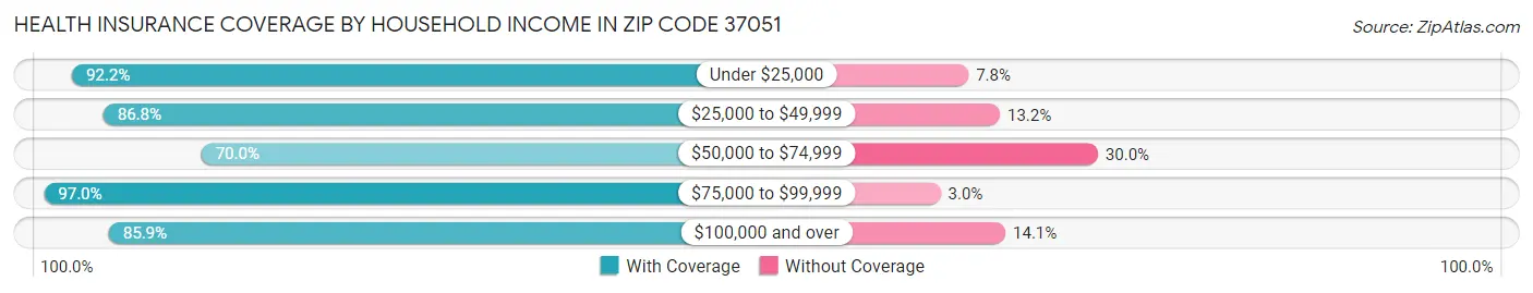 Health Insurance Coverage by Household Income in Zip Code 37051