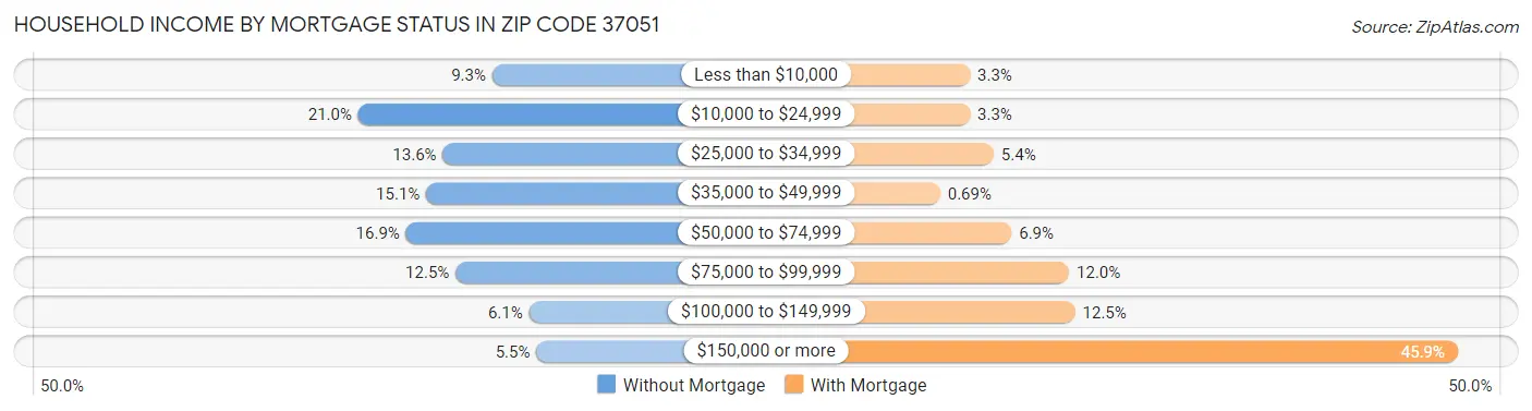 Household Income by Mortgage Status in Zip Code 37051