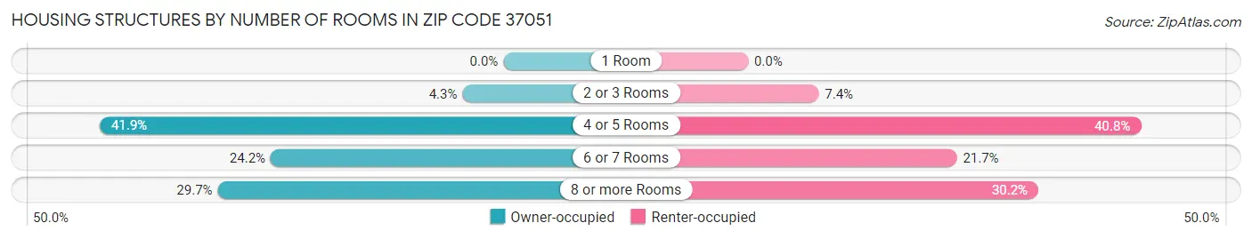 Housing Structures by Number of Rooms in Zip Code 37051