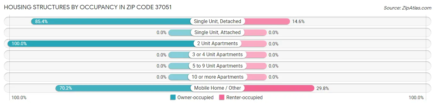 Housing Structures by Occupancy in Zip Code 37051