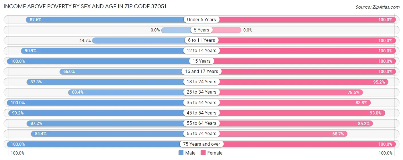 Income Above Poverty by Sex and Age in Zip Code 37051