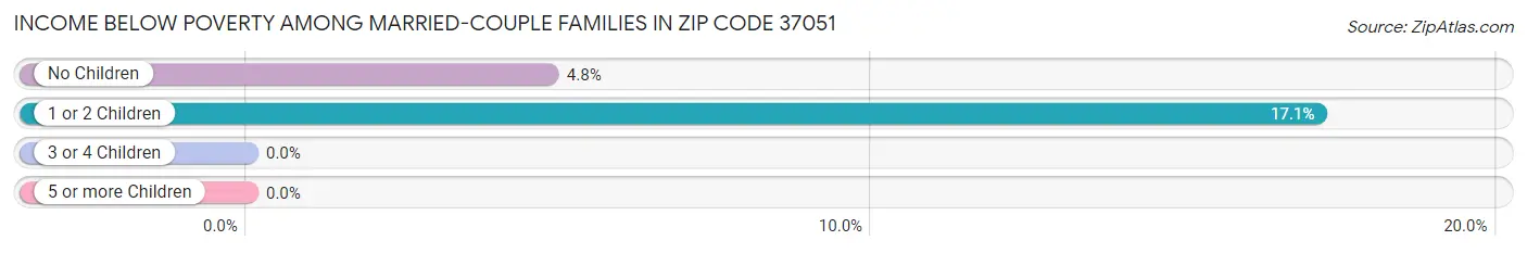 Income Below Poverty Among Married-Couple Families in Zip Code 37051