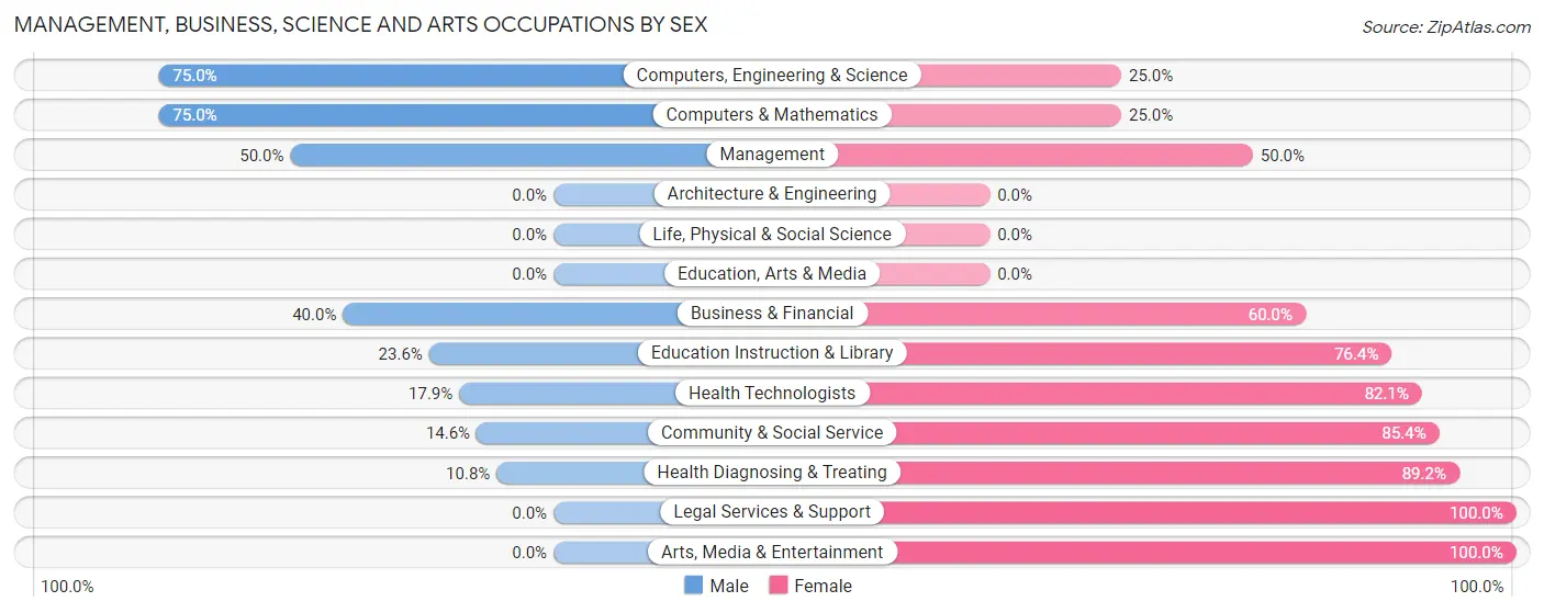 Management, Business, Science and Arts Occupations by Sex in Zip Code 37051