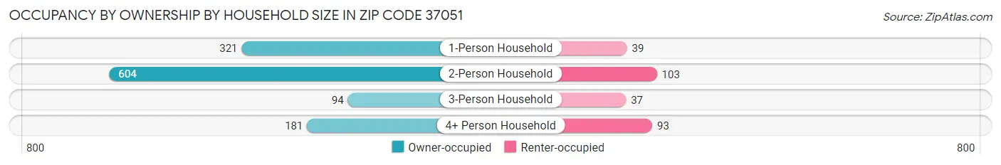 Occupancy by Ownership by Household Size in Zip Code 37051