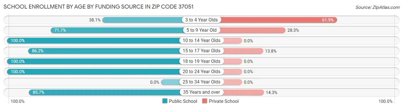 School Enrollment by Age by Funding Source in Zip Code 37051