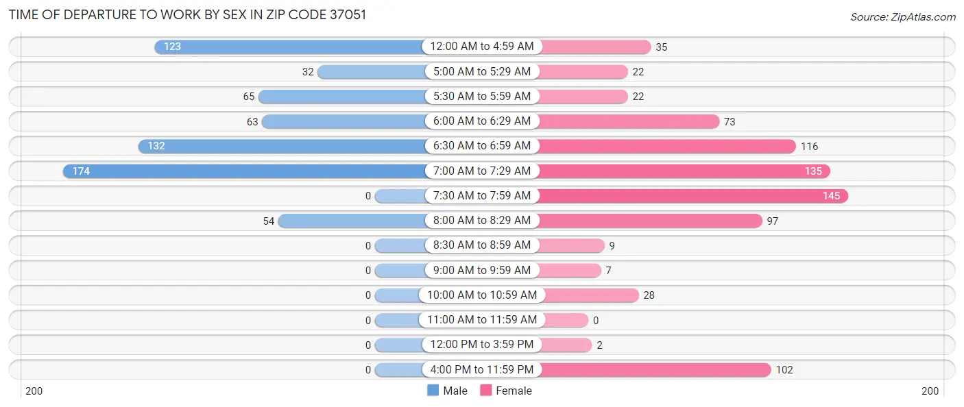 Time of Departure to Work by Sex in Zip Code 37051