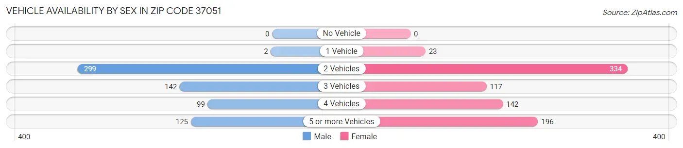 Vehicle Availability by Sex in Zip Code 37051