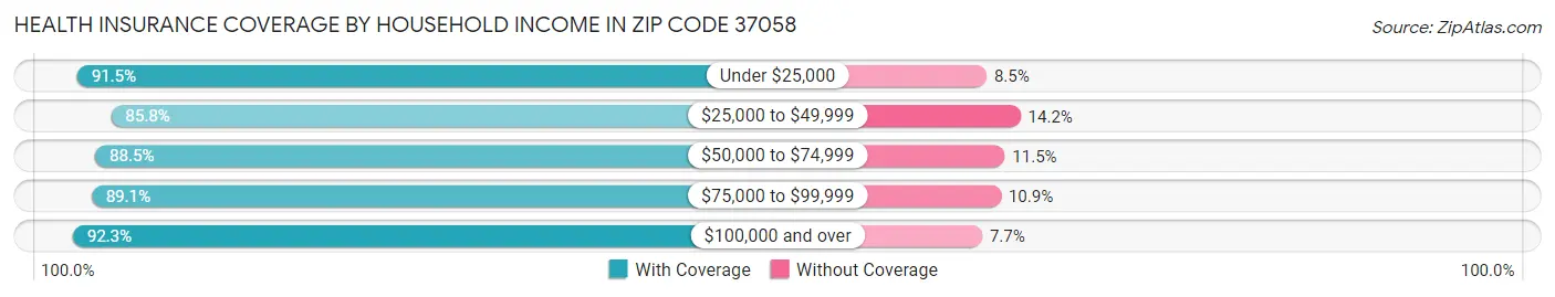 Health Insurance Coverage by Household Income in Zip Code 37058