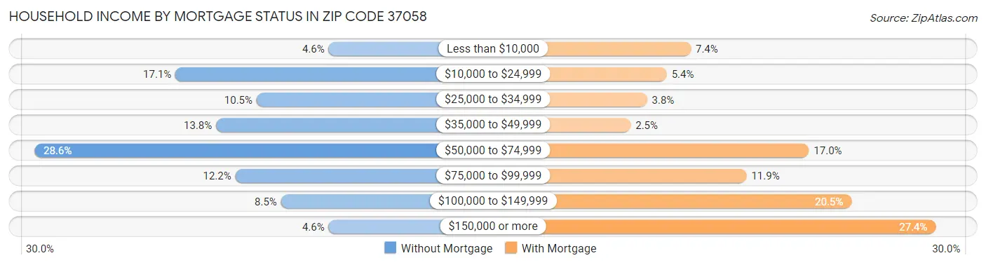 Household Income by Mortgage Status in Zip Code 37058